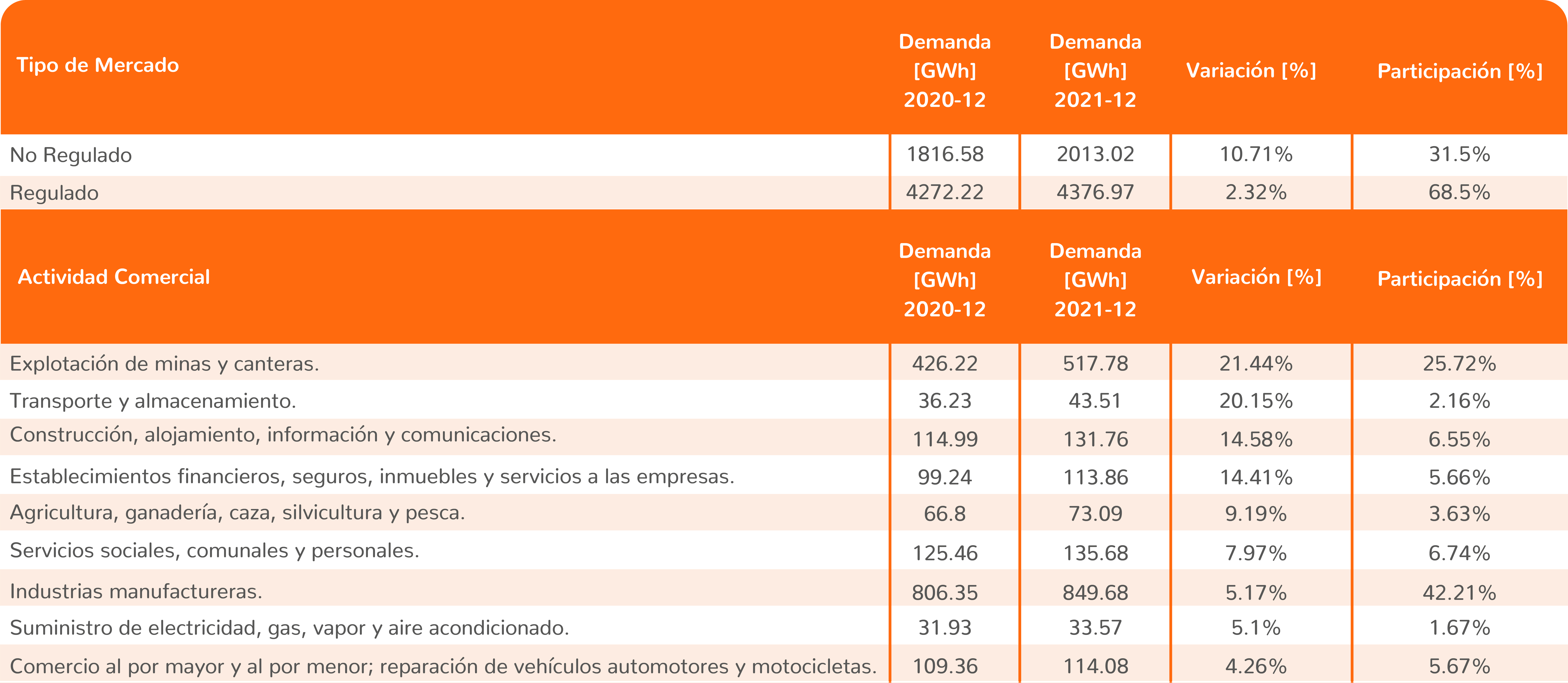 Tabla