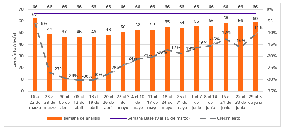 Decrecimiento de la demanda no regulada semanal en días laborales