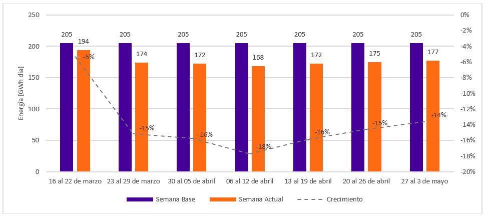 1. Evolución de la demanda semanal
