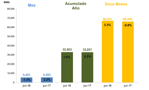 Comportamiento de la demanda de energía en Colombia