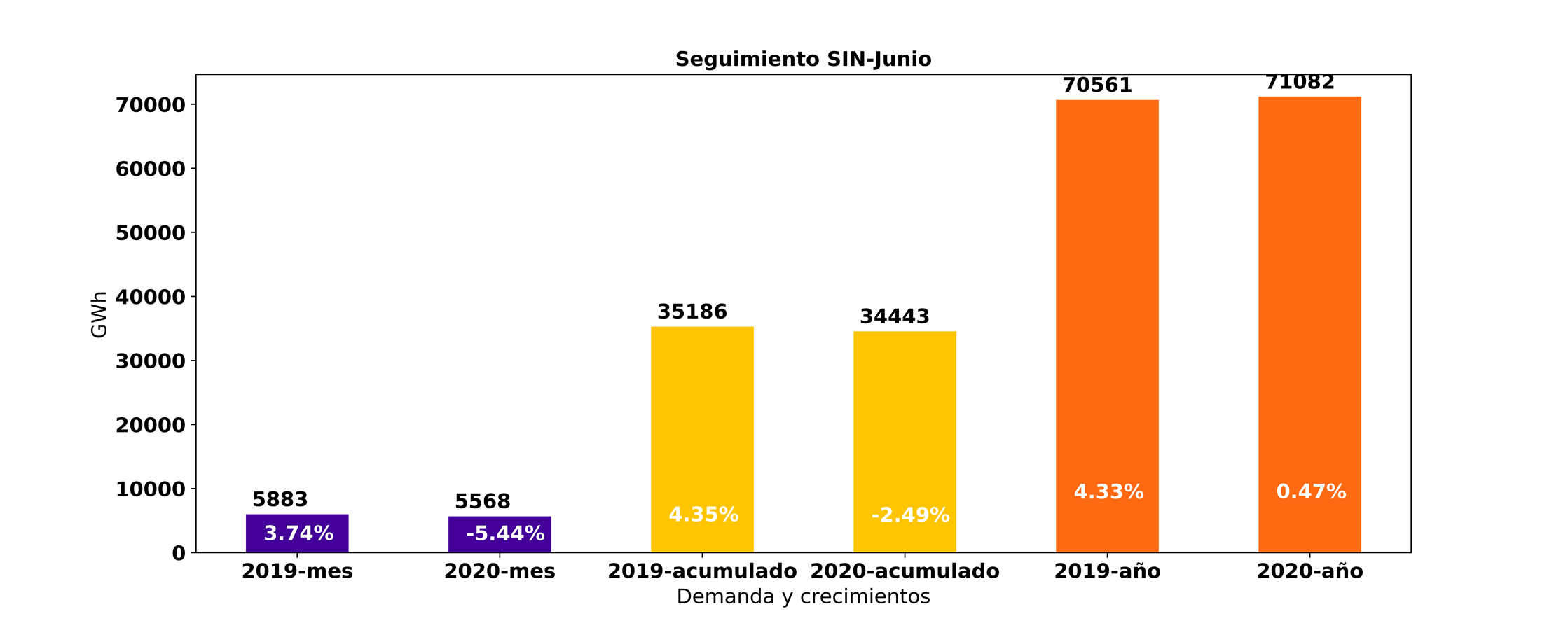 Demanda de energía junio