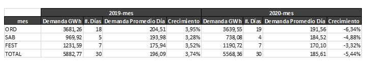 Demanda de energía por días junio