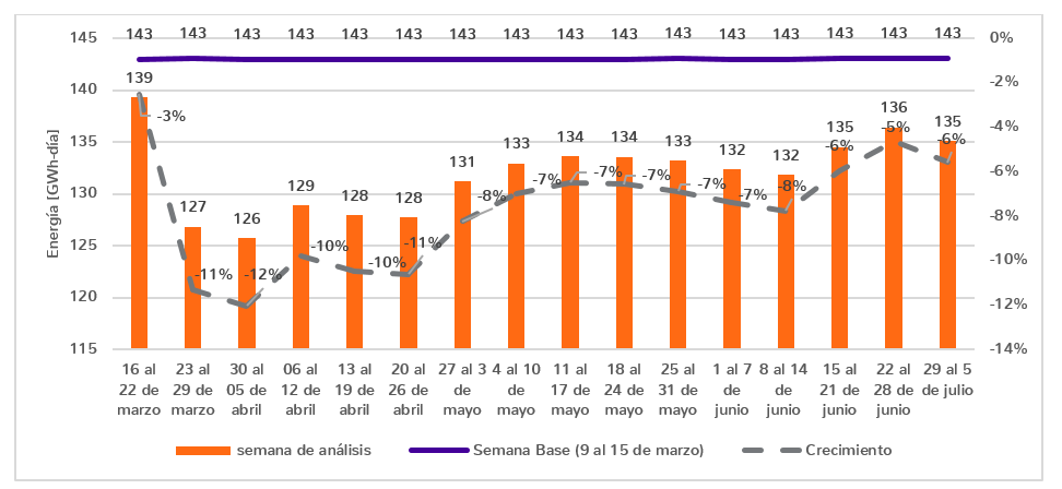 Decrecimiento de la demanda regulada semanal en días laborales