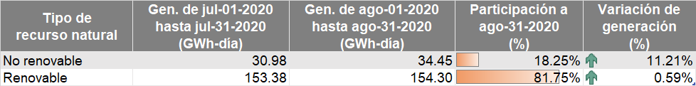  En agosto, generación promedio diaria de energía fue de 188.7 GWh-día