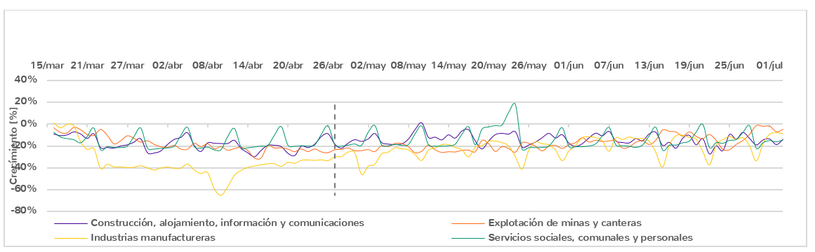 Evolución de la demanda en las actividades económicas con mayor participación en el consumo