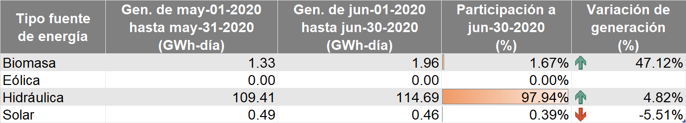 Tipo de fuente de energía renovable junio