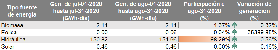  En agosto, generación promedio diaria de energía fue de 188.7 GWh-día