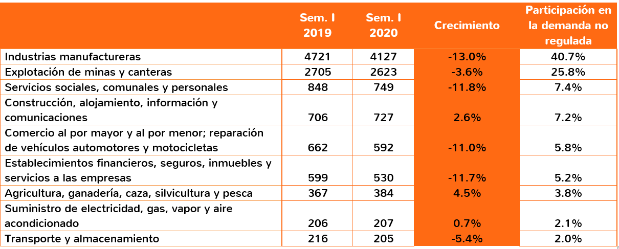 Evolución de la demanda en las principales actividades.png