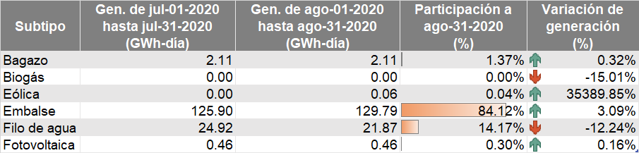 Subtipo de energía renovable agosto 2020