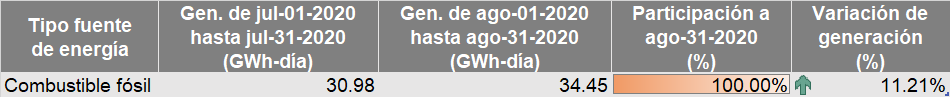 Tipo de energía no renovable agosto 2020