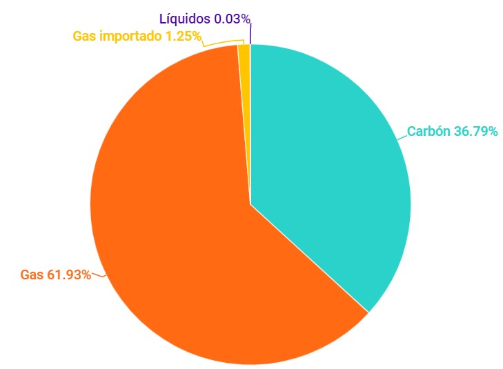 Fuente de energía no renovable agosto 2020