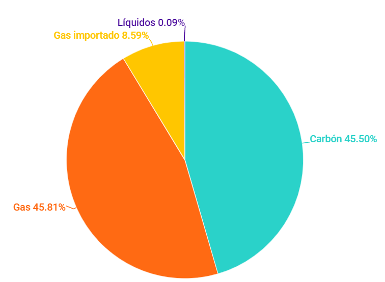 Tipo de fuente energía no renovable2