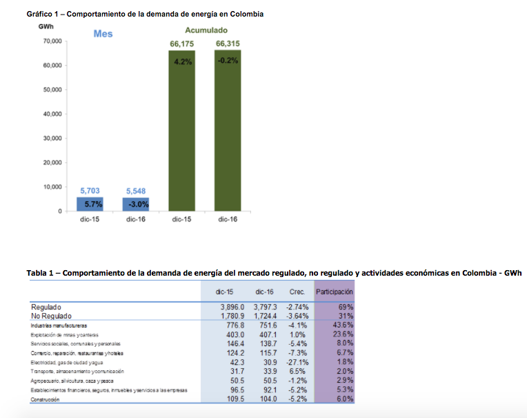 Datos de la demanda de energía en Colombia