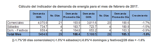 calculo del indicador de demanda de energia para el mes de febrero de 2017