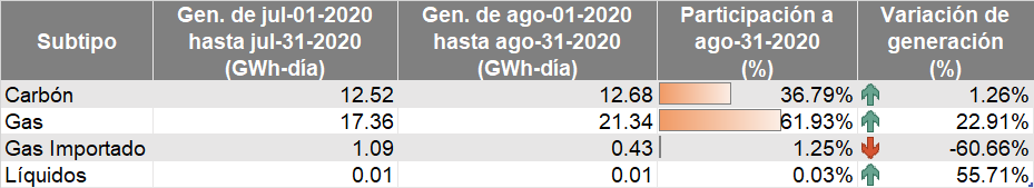 Subtipo de energía no renovable agosto 2020
