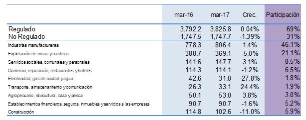 comportamiento de la demanda de energía del mercado regulado, no regulado y actividades económicas en colombia