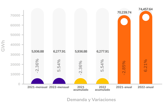Demanda y variaciones