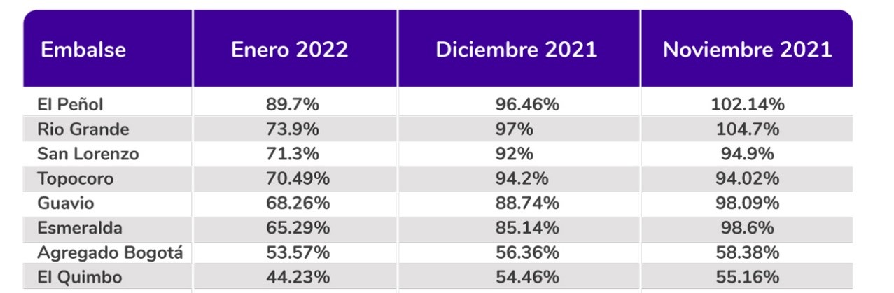 Embalses de energía