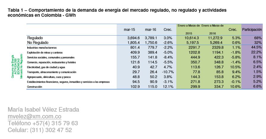 Energia Marzo 2