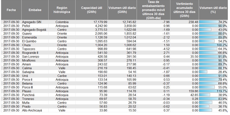 Estado de los embalses octubre 2017