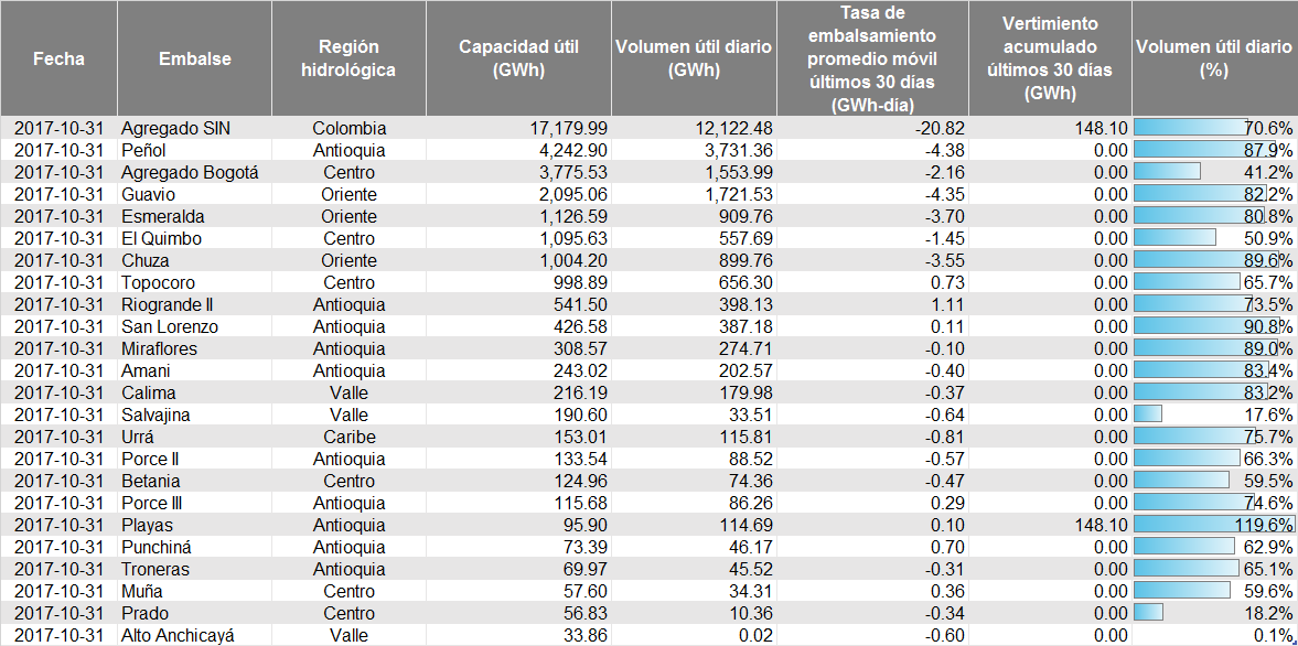 Estado de los embalse noviembre 2017