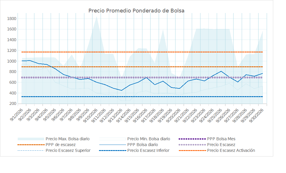 Gráfica de líneas del Precio Promedio Ponderado de Bolsa diario de septiembre de 2026, con precio máximo y mínimo diario, PPP de bolsa del mes, PPP de escasez, Precio de Escasez, Precio de Escasez Superior, Precio de Escasez Inferior y Precio de Escasez de Activación, en COP/kWh.