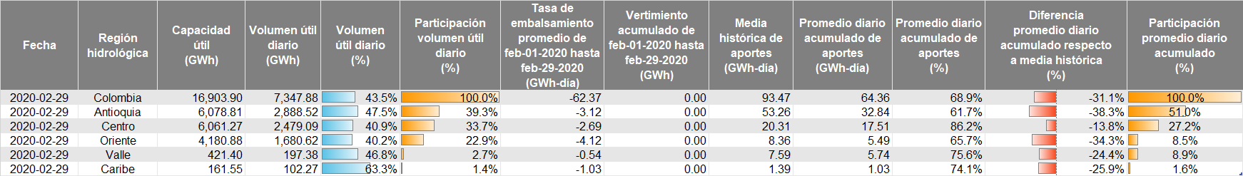 Hidrología por regiones marzo 2020