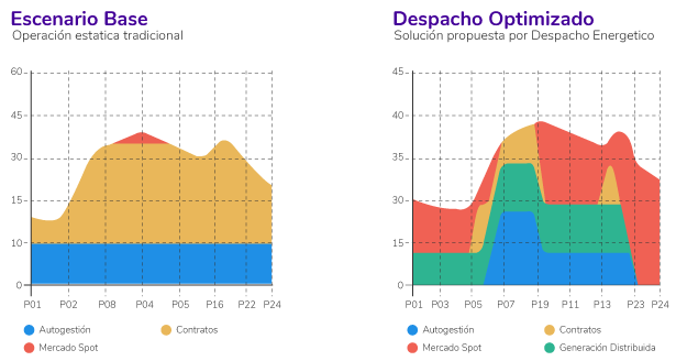 Gráficas Comparativas de Escenarios