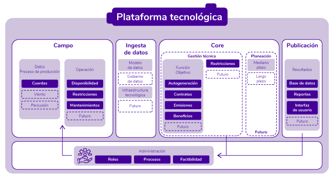 Infográfico Plataforma Tecnológica