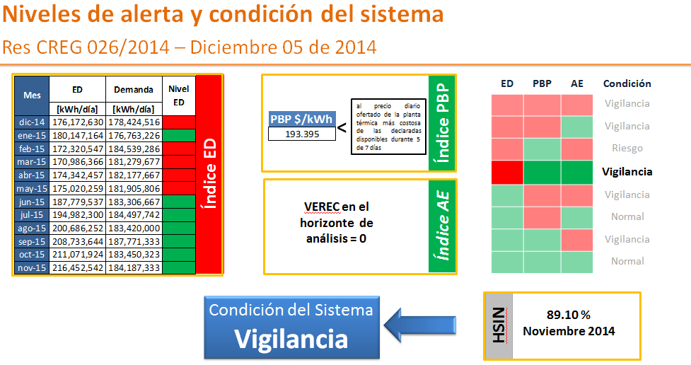 Niveles de Alerta Dic5_id242