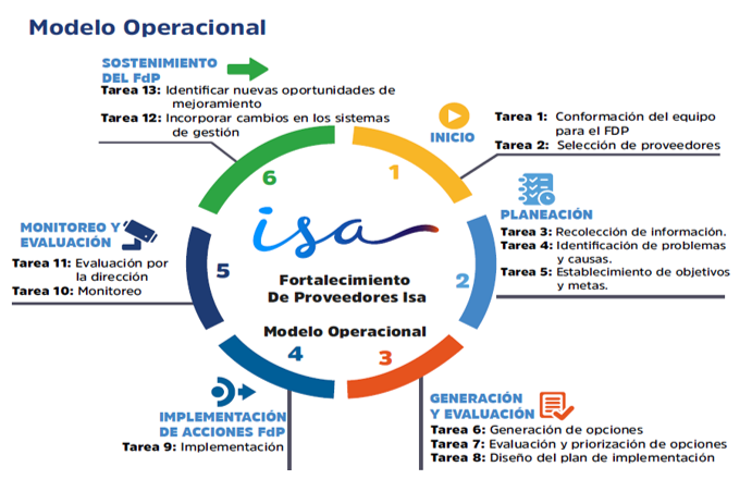 Modelo operacional