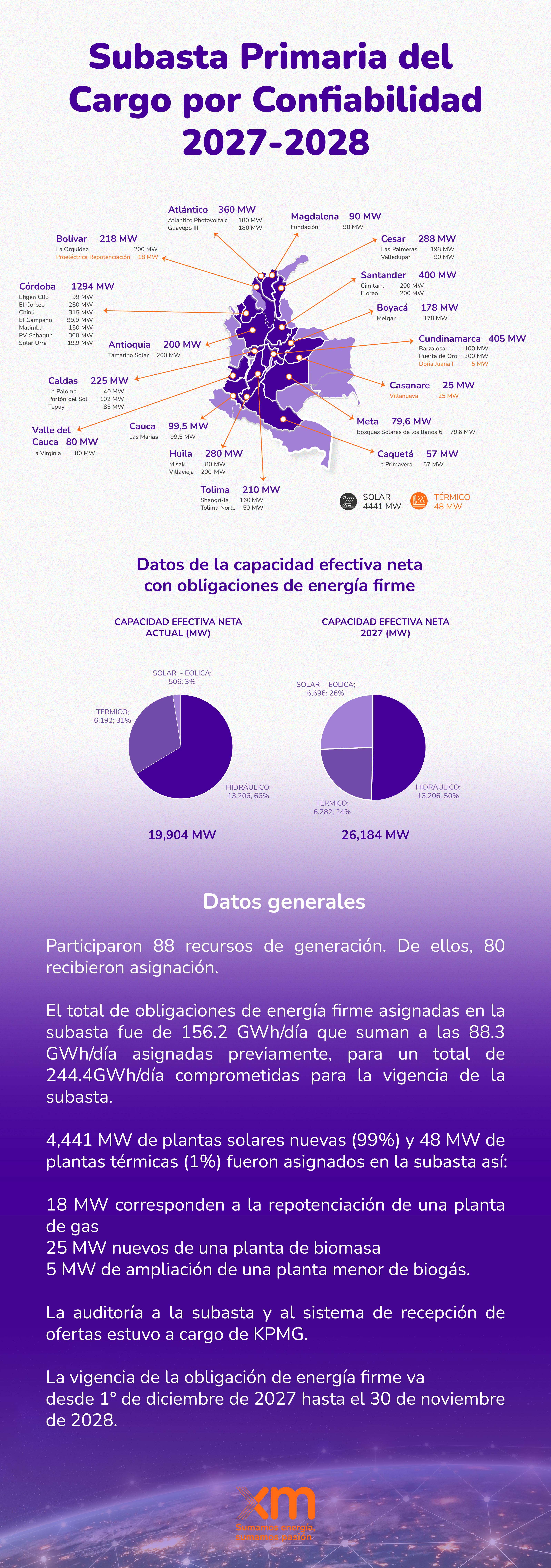 Participaron 88 recursos de generación. De ellos, 80 recibieron asignación.  El total de obligaciones de energía firme asignadas en la subasta fue de 156.2 GWh/día que suman a las 88.3 GWh/día asignadas previamente, para un total de 244.4GWh/día comprometidas para la vigencia de la subasta.  4,441 MW de plantas solares nuevas (99%) y 48 MW de plantas térmicas (1%) fueron asignados en la subasta así:  18 MW corresponden a la repotenciación de una planta de gas 25 MW nuevos de una planta de biomasa 5 MW de ampliación de una planta menor de biogás.  La auditoría a la subasta y al sistema de recepción de ofertas estuvo a cargo de KPMG.  La vigencia de la obligación de energía firme va  desde 1° de diciembre de 2027 hasta el 30 de noviembre de 2028. 