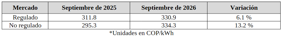 Tabla de precios de contratos bilaterales en COP/kWh. Regulado: 311.8 en septiembre de 2025 y 330.9 en septiembre de 2026, variación 6.1 %. No regulado: 295.3 en septiembre de 2025 y 334.3 en septiembre de 2026, variación 13.2 %.