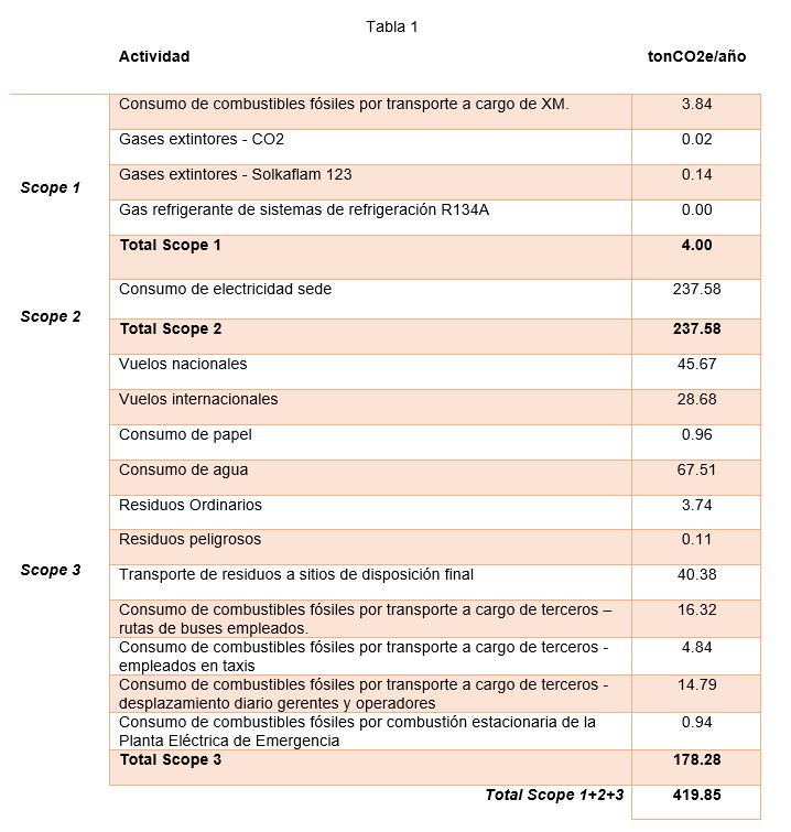 Tabla 1