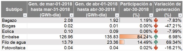 Tabla2-EmbalsesAbril