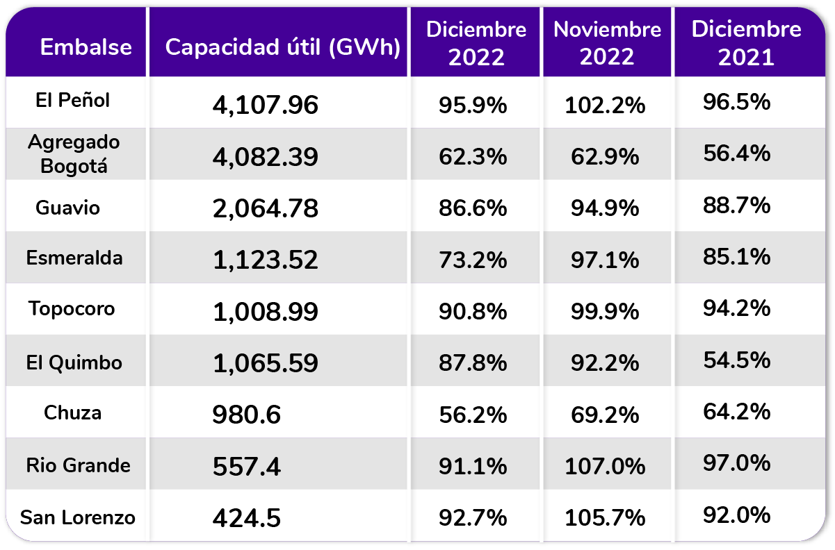 Tablas embalses