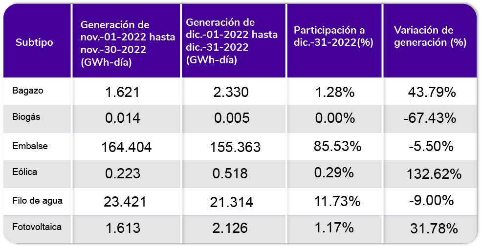 Tabla del subtipo