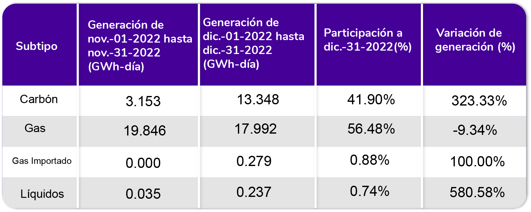 Tabla del subtipo no renovable