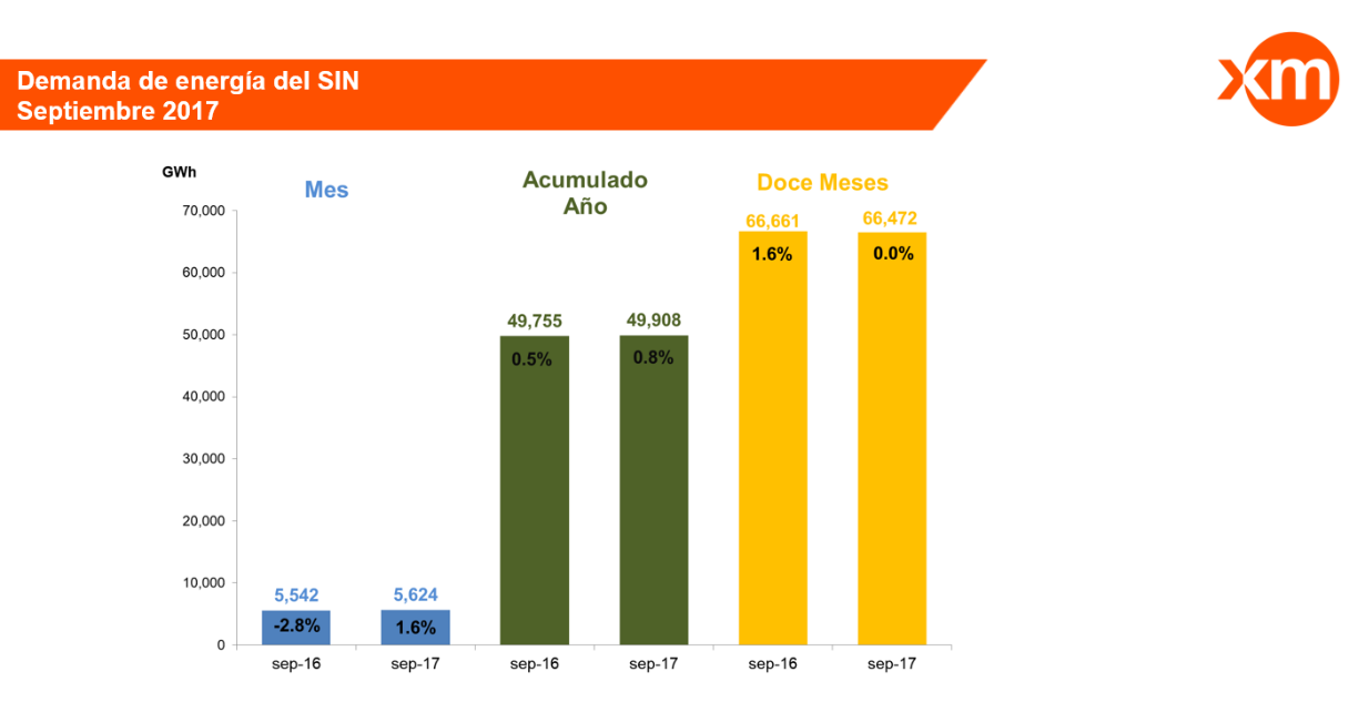 demanda energia del SIN septiembre 2017