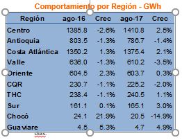 demanda energia regiones julio 2017