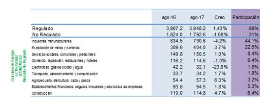 demanda energia tipos de mercado agosto 2017