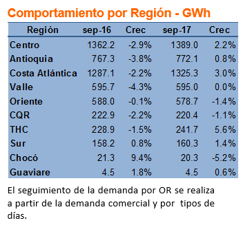 demanda de energia en las regiones octubre 2017