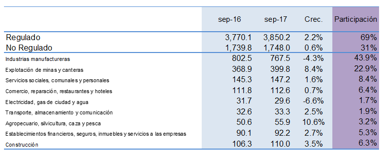 demanda de energia en tipos de mercado octubre 2017