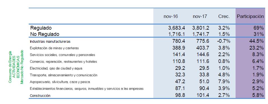 demanda de energia en tipos de mercado noviembre 2017