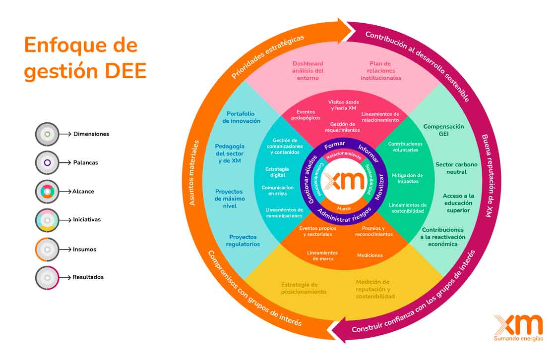 Modelo de comunicaciones, relacionamiento y sostenibilidad