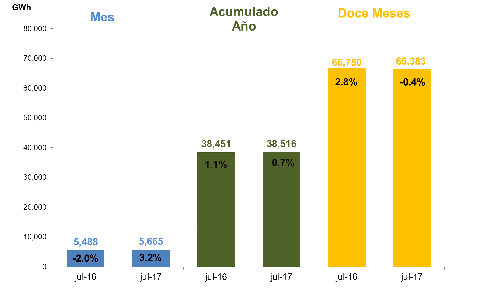 grafico demanda energia julio 2017