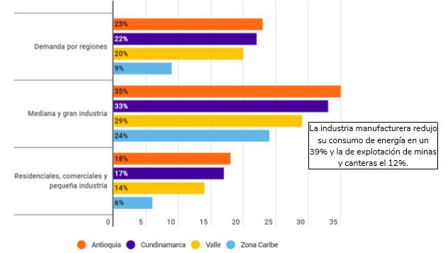 Demanda de energia por regiones y tipos de usuario 