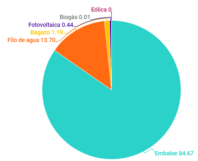 grafico subtipo de energia