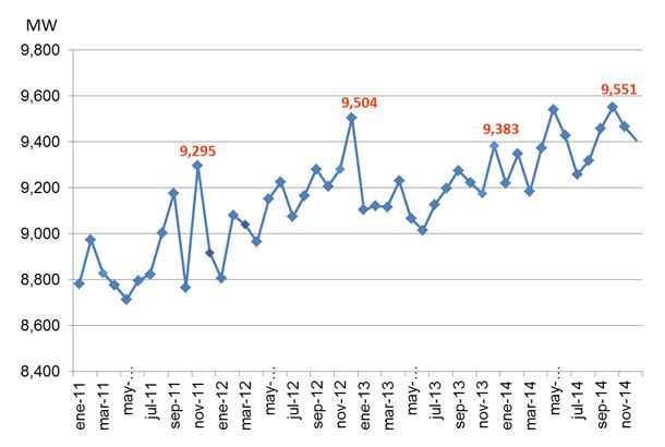 Demanda máxima de potencia MW - 2011 a 2014