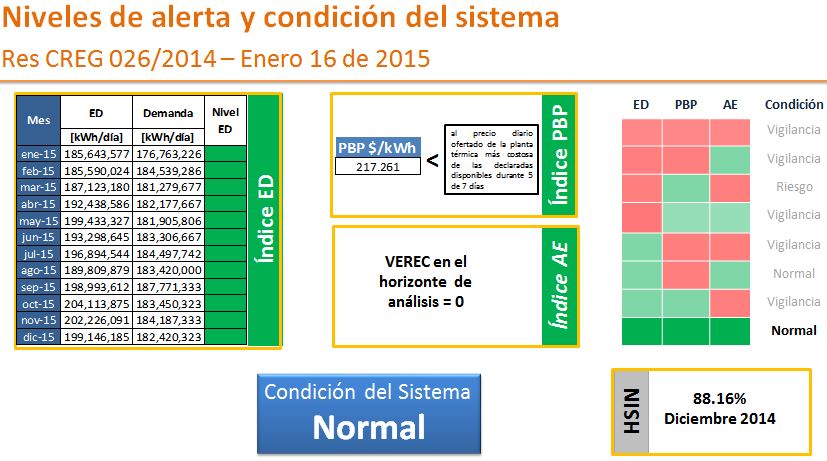 Niveles de alerta y condición del sistema